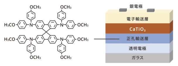 正孔輸送材料を自社開発