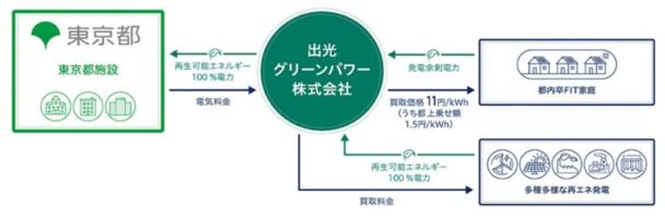 とちょう電力プランのイメージ図