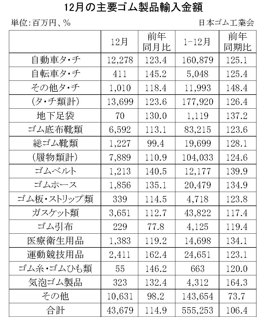 08-月別-ゴム製品輸出