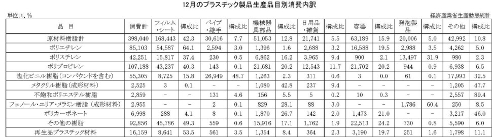 12-15-(年間使用)プラスチック製品生産品目別消費内訳 経済産業省HP