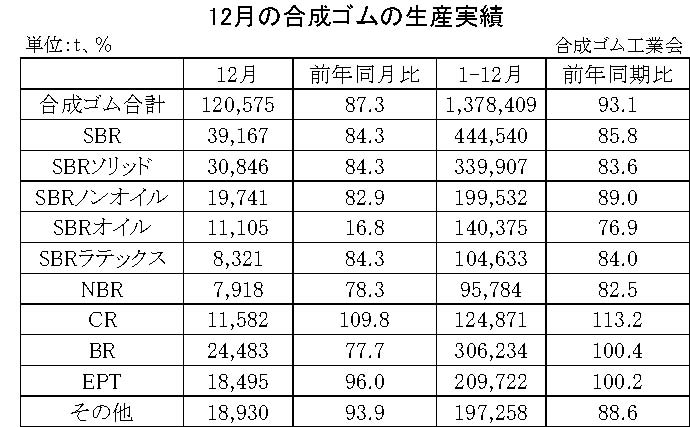 01-月別-合成ゴムの生産実績・00-期間統計-縦12横3_17行