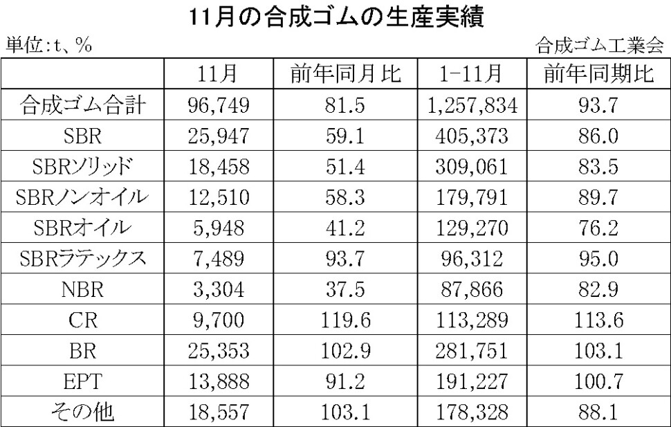 01-月別-合成ゴムの生産実績・00-期間統計-縦12横3_17行