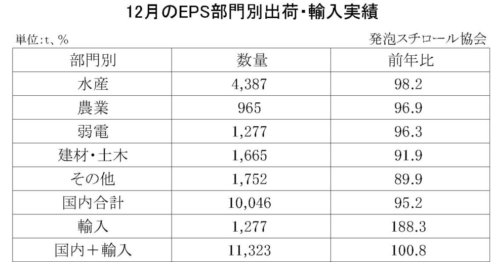 11-8-(年間使用)発泡スチロール（ＥＰＳ）の部門別出荷量（国内＋輸入）