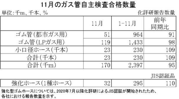22年11月のガス管自主検査合格数量　都市ガス累計は9％減
