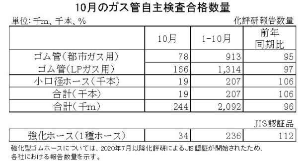 22年10月のガス管自主検査合格数量　都市ガス累計は5％減