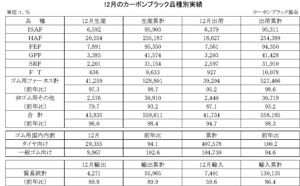 15-月別-カーボンブラック品種別実績・00-期間統計-縦23横3_30行