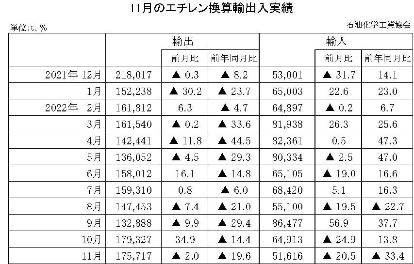 12-10-(年間使用)エチレン換算輸出入実績 石油化学工業協会HP