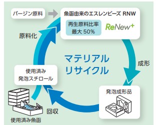 マテリアルリサイクル