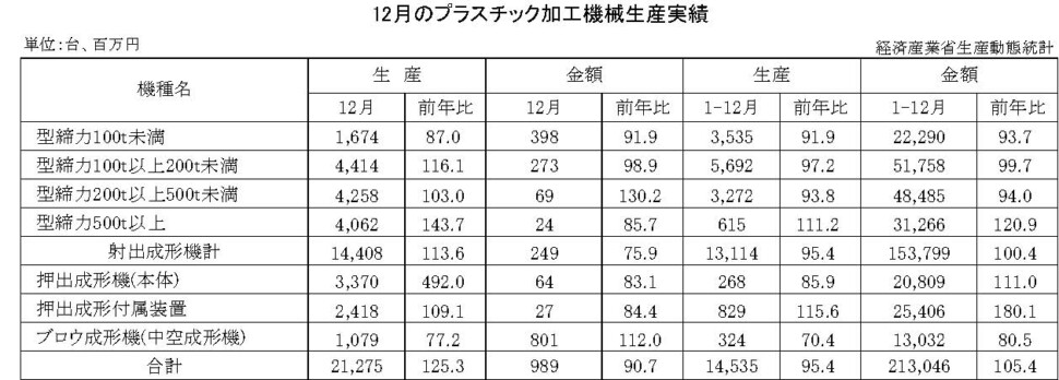 12-13-(年間使用)プラスチック加工機械生産実績 経済産業省HP