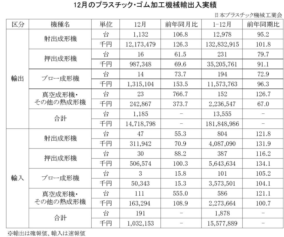 12-18-(年間使用)プラスチック・ゴム加工機械輸出入実績