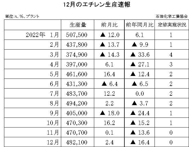 12-6-(年間使用)エチレン生産速報 石油化学工業協会HP