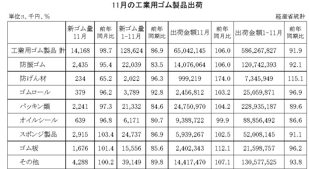 14-月別-工業用ゴム