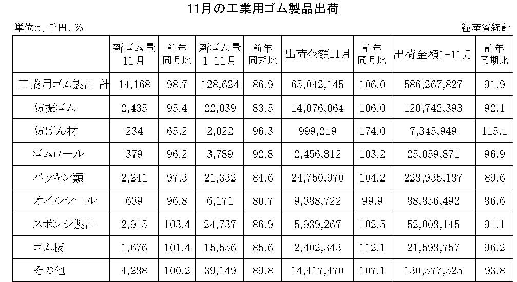 14-月別-工業用ゴム