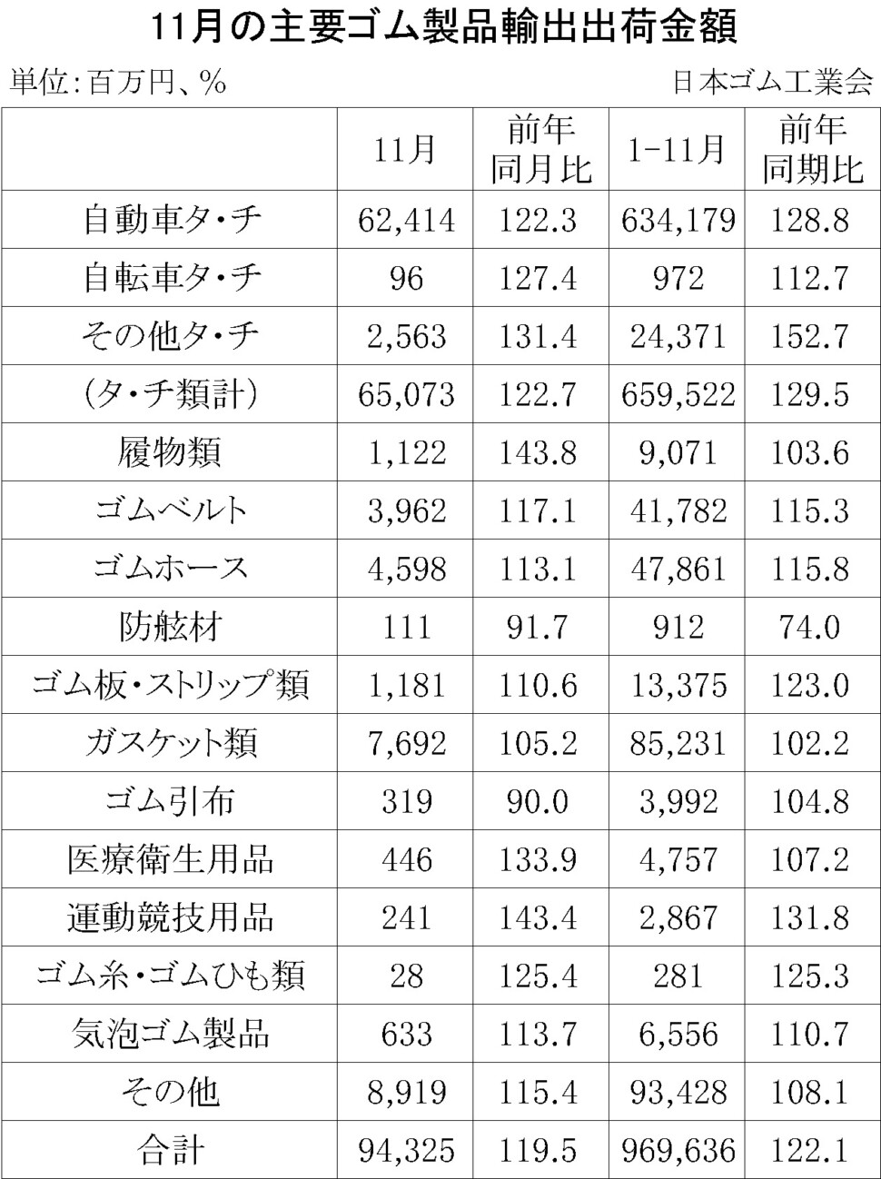 08-月別-ゴム製品輸出・00-期間統計-輸入-縦22横3_30行・00-輸出-縦20横3_27行　日本ゴム工業会HP