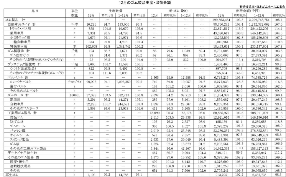 17-月別-ゴム製品生産出荷金額・00-期間統計-縦14横3_20行　経産省HP