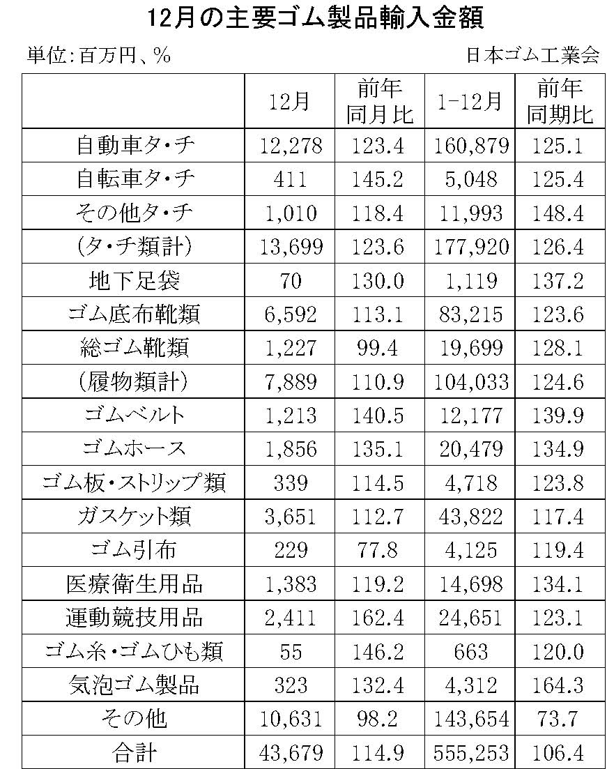 09-月別-ゴム製品輸入