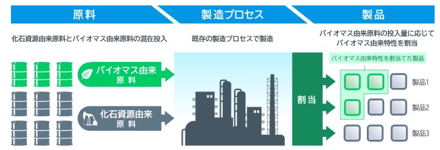 マスバランス方式の仕組み