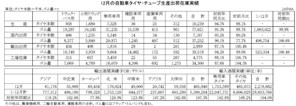 03-月別-累計-自動車タイヤ・チューブ生産、出荷、在庫実績・00-期間統計-縦13横3_20行