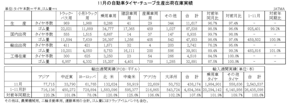 03-月別-累計-自動車タイヤ・チューブ生産、出荷、在庫実績・00-期間統計-縦13横3_20行