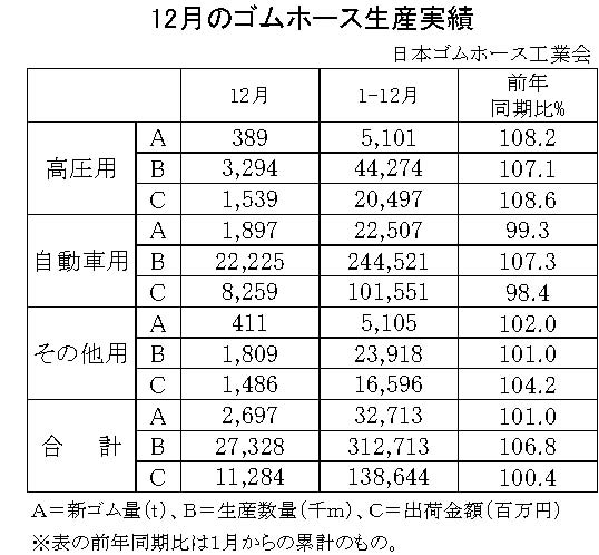 22年12月のゴムホース　自動車累計は０・７％減