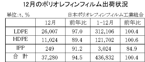 22年12月のＰＯフィルム出荷状況　合計は5.5％減