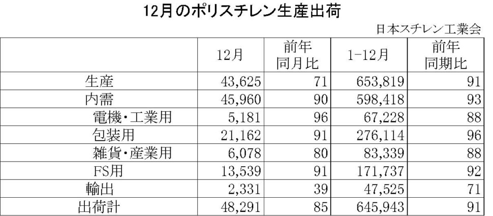 11-1-ポリスチレン生産出荷　00-期間統計-縦12横4