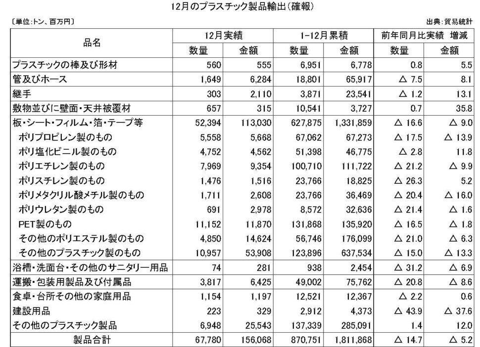 11-6-(年間使用)プラスチック製品輸出（確報）プラ工業連盟メール