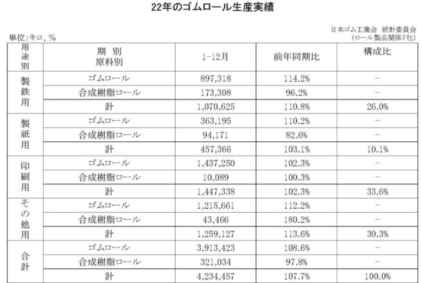 総合計は7.7％増　１～12月のゴムロール生産