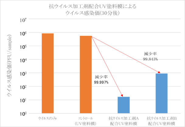 ウイルス感染価・30分後