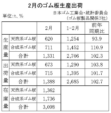 11-月別-ゴム板生産出荷・00-期間統計-縦9横3_13行　日本ゴム工業会HP