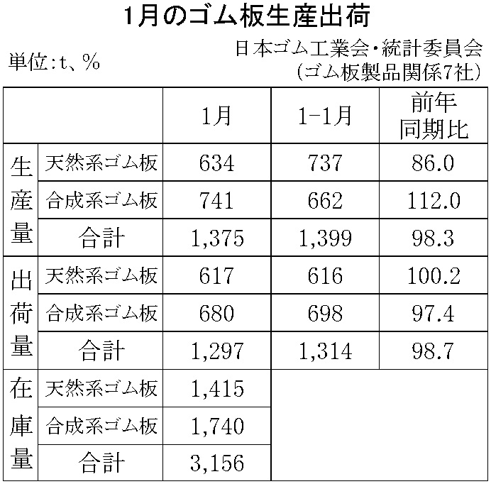 11-月別-ゴム板生産出荷・00-期間統計-縦9横3_13行　日本ゴム工業会HP