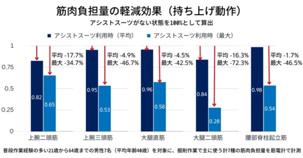 筋肉負担量の軽減効果③