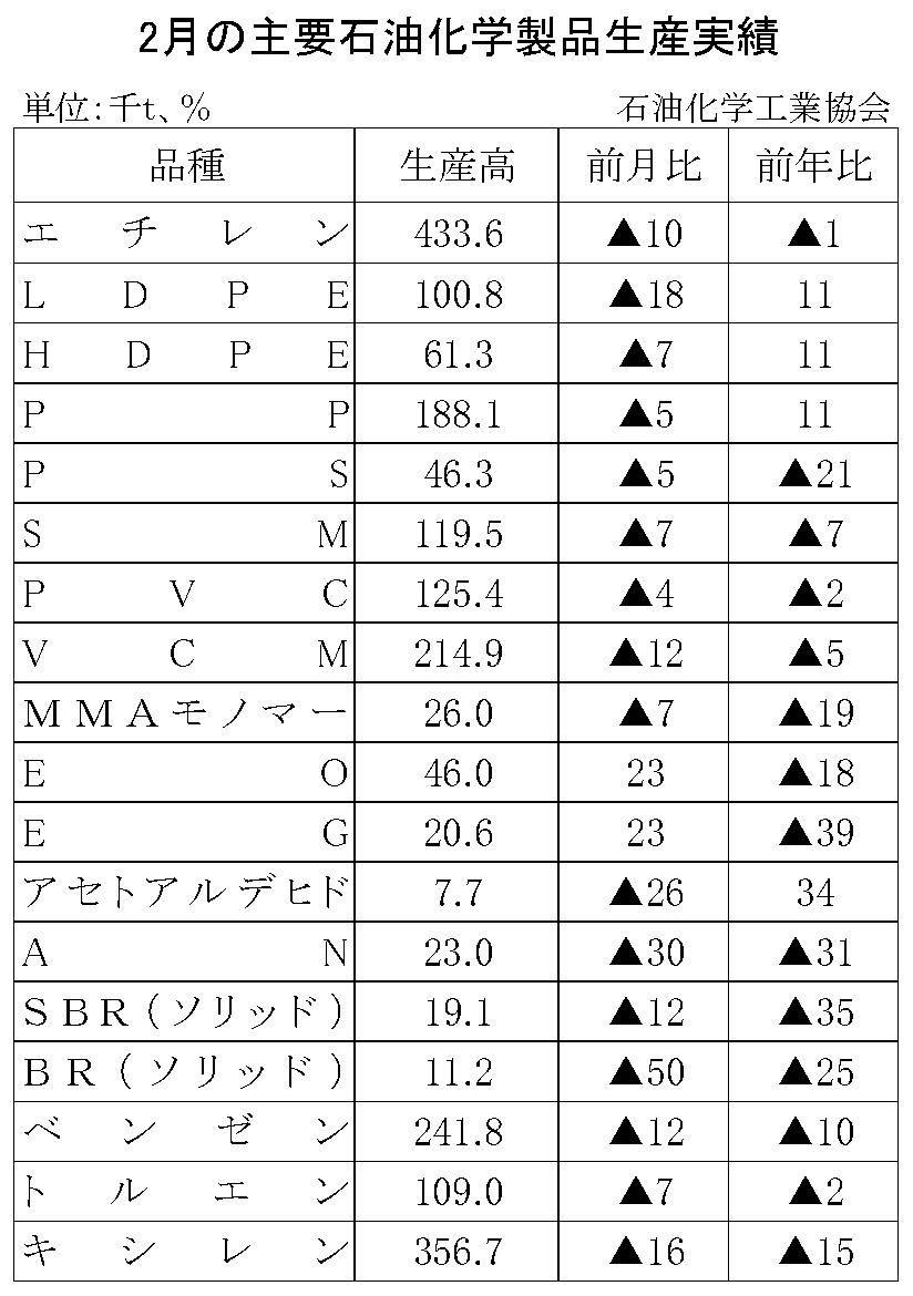 12-17-(年間使用)主要石油化学製品生産実績 石油化学工業協会HP