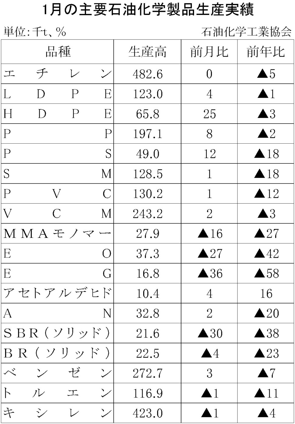 12-17-(年間使用)主要石油化学製品生産実績 石油化学工業協会HP