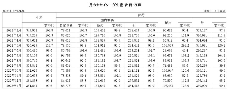 12-14-(年間使用)カセイソーダ生産・出荷・在庫実績