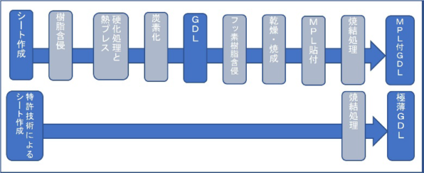 製造工程数の比較