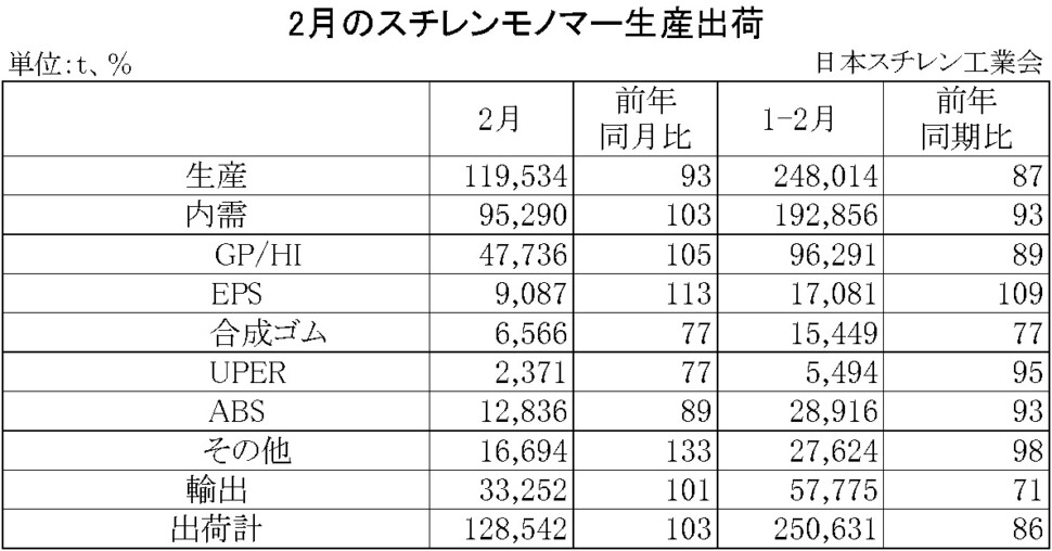 11-2-(年間使用)スチレンモノマー生産出荷　00-期間統計-縦14横4