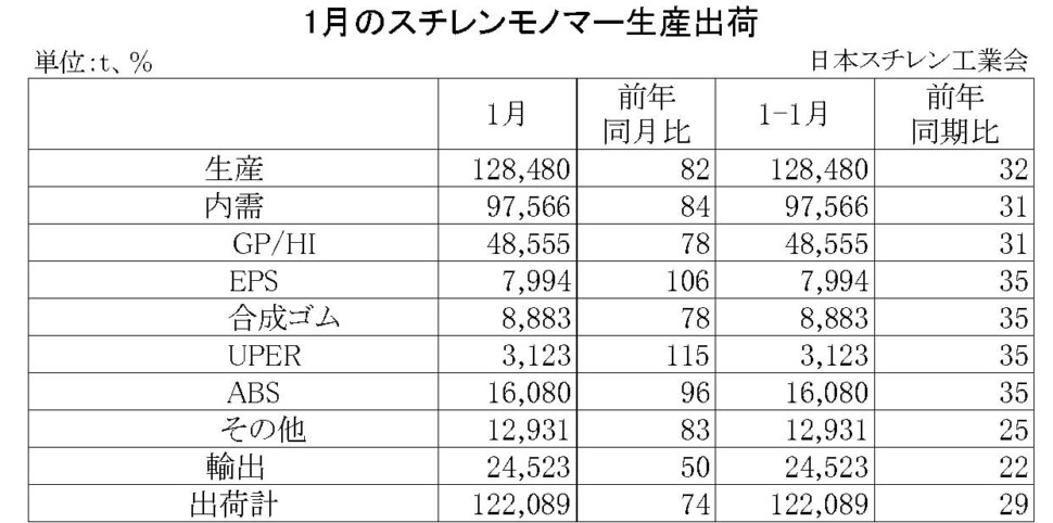 11-2-(年間使用)スチレンモノマー生産出荷　00-期間統計-縦14横4