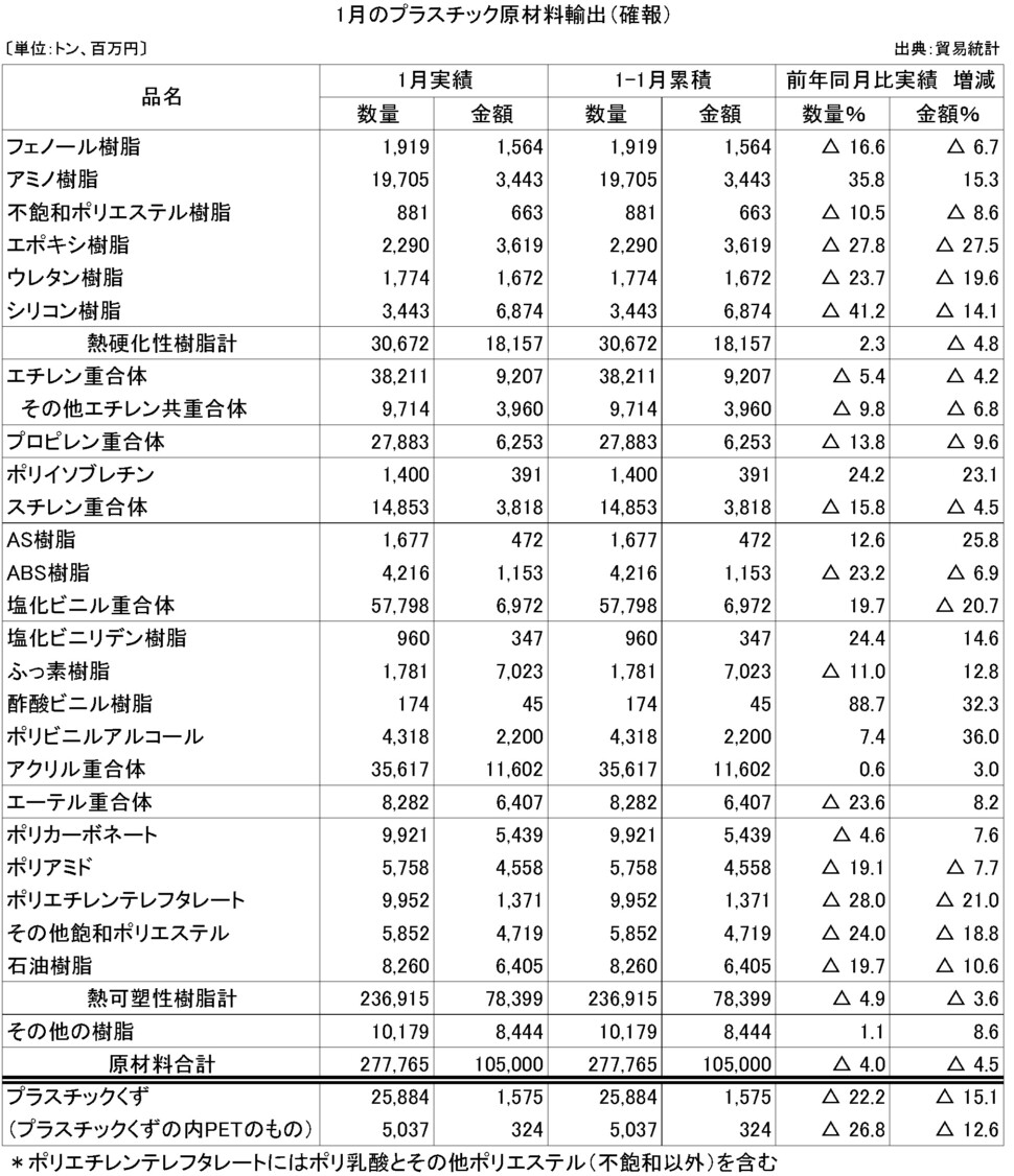 11-4-(年間使用)プラスチック原材料輸出（確報）プラ工業連盟メール