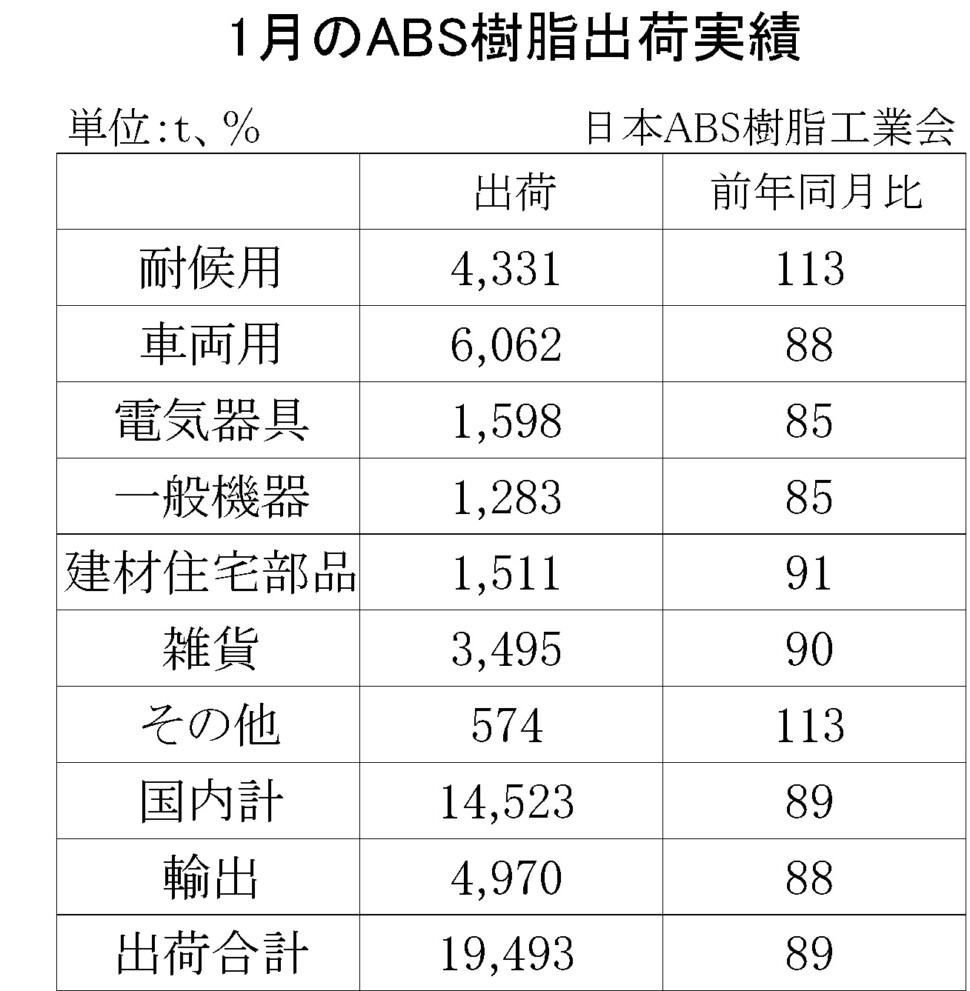 12-5-(年間使用)ABS樹脂出荷実績　00-期間統計-縦13横3