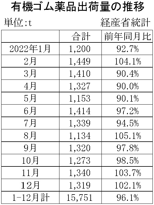 05-月別-ゴム薬品推移　経産省HP