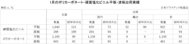 23年１月のＰＣ・硬質塩化ビニル平板・波板出荷実績　ＰＣ平板は前年比5％増