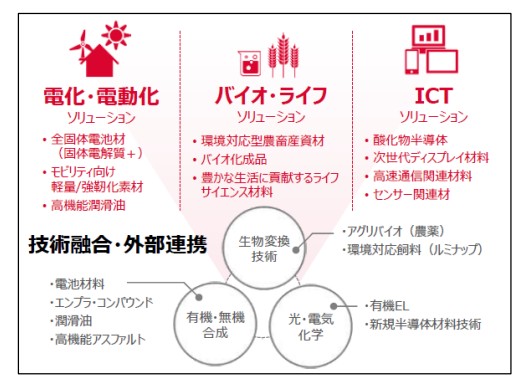 事業拡大を進める先進マテリアル