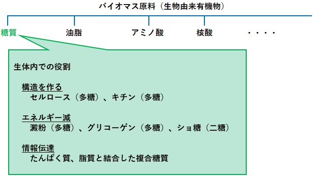 バイオマス原料の種類