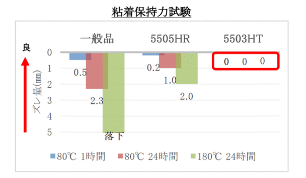 粘着保持力試験