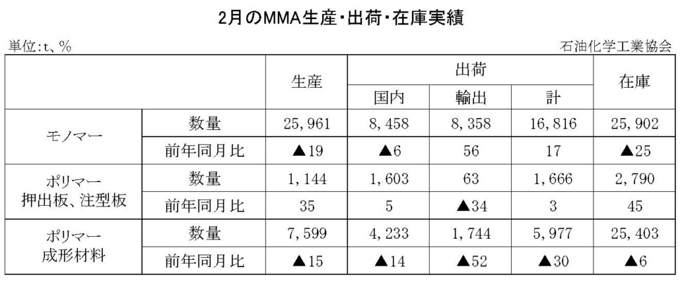 12-8-(年間使用)MMA生産・出荷・在庫実績　00-期間統計-縦10横7 石油化学工業協会HP