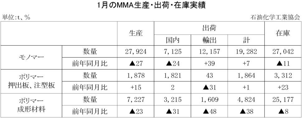 12-8-(年間使用)MMA生産・出荷・在庫実績　00-期間統計-縦10横7 石油化学工業協会HP