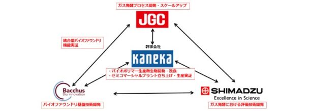 開発内容と連携の概要