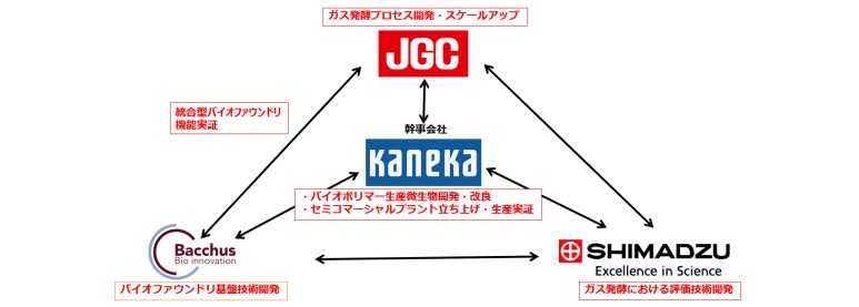 開発内容と連携の概要