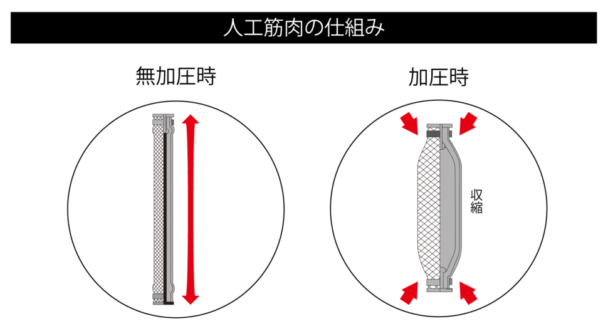 人工筋肉の仕組み